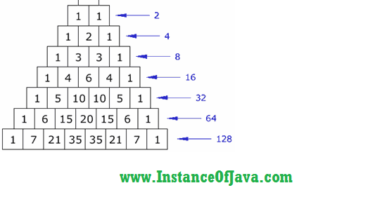 Print Pascals triangle using java program - InstanceOfJava