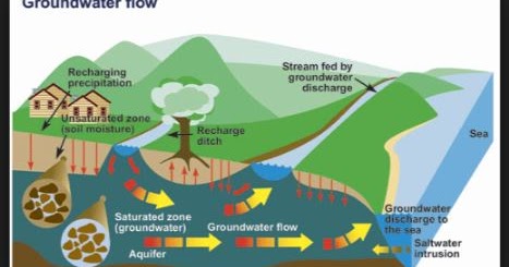 groundwater water pollution subsurface layers earth science modeling omicsonline