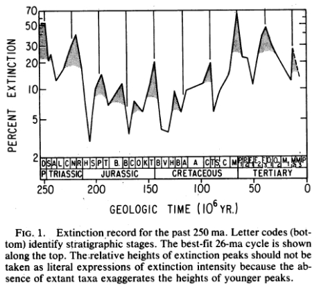 The original Mass Extinction data of Raup and Sepkoski shows that the extinction rate peaks every 26 million years.