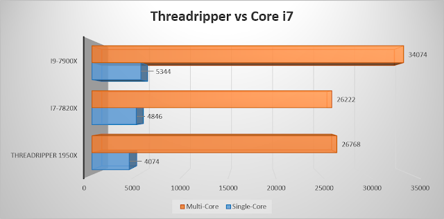 AMD Ryzen Threadripper vs Intel Core i9