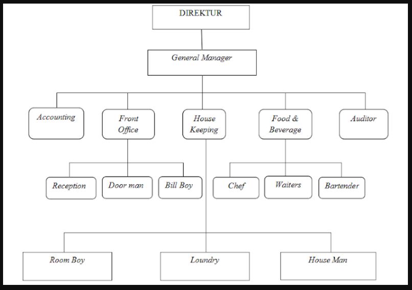 Struktur Organisasi Hotel Berdasarkan Bintang