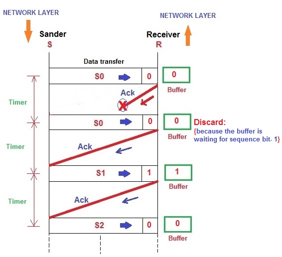 Data Link Layer Protocols - Networking - Part-I - Online Free Education ...