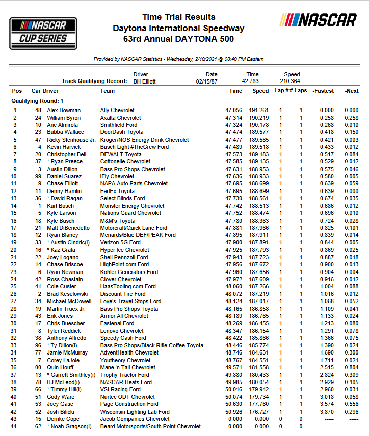 Daytona 500 qualifying results Stock Car Media