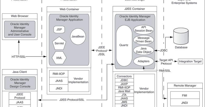 Introduction to Oracle Identity Manager ~ Oracle Developer/DBA Tools