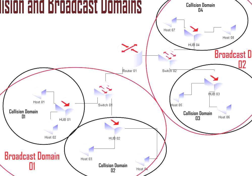 Broadcast Domain Broadcast Domain Definition