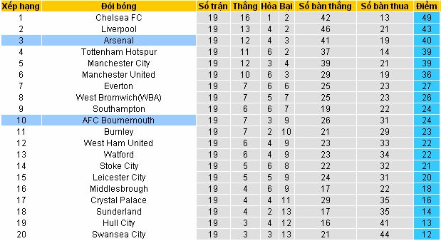 Tip kèo free chính xác nhất  Bournemouth vs Arsenal (02h45 ngày 4/1/2017) Bournemouth4