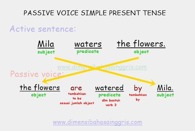 DBI - Passive Voice dalam Berbagai Jenis Tenses, Lengkap dan Mudah