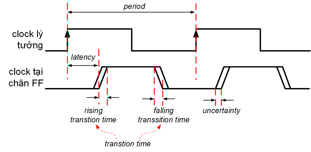 [STA] Các thông số của clock trong phân tích timing VLSI TECHNOLOGY