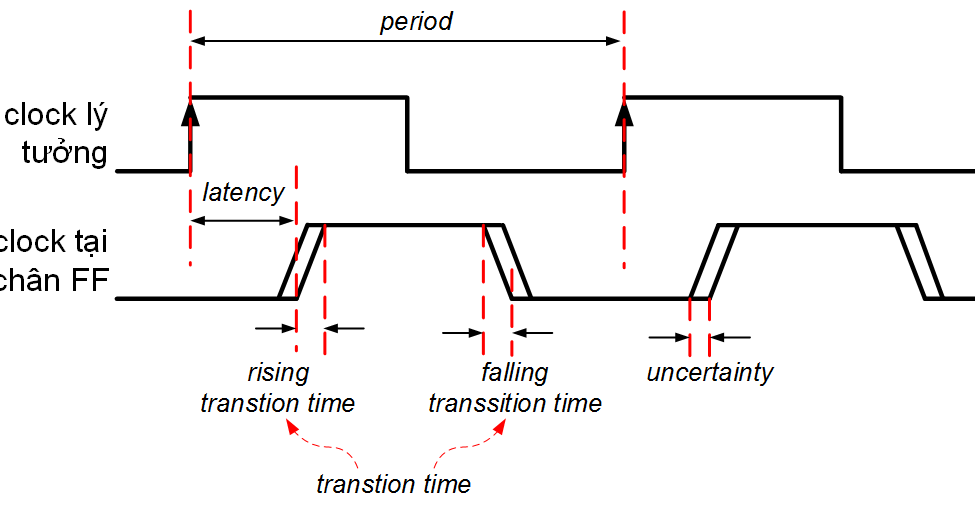 [STA] Các thông số của clock trong phân tích timing VLSI TECHNOLOGY