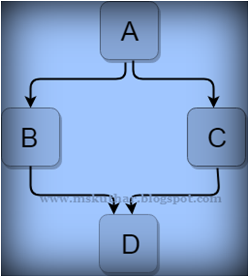 Hybrid Inheritance in C++.