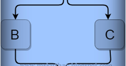 Hybrid Inheritance in C++.