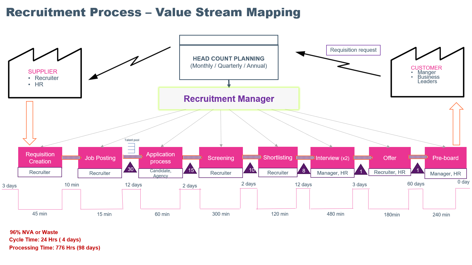Value Stream Mapping for Recruitment Process and application of LEAN process improvement techniques