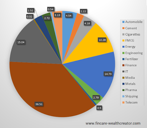 NIFTY 50 INDEX – HGHLY VALUED – 3 YEARS RETURN