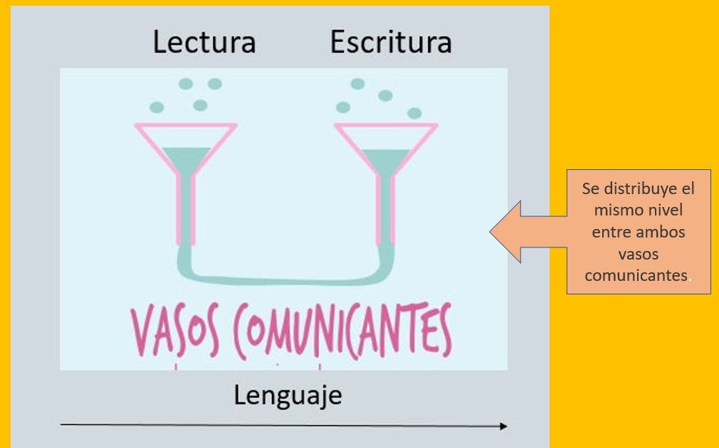 UsuarioAprendiz Lectura y escritura vasos comunicantes