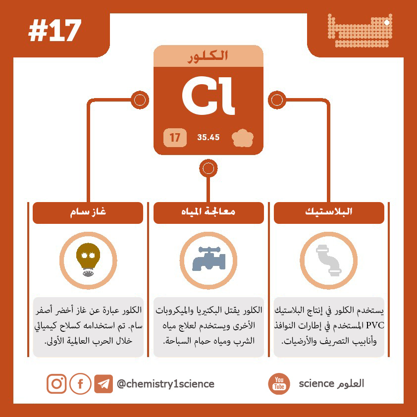 بطاقات تعريفية للعناصر الكيميائية  الكلور Cholrine