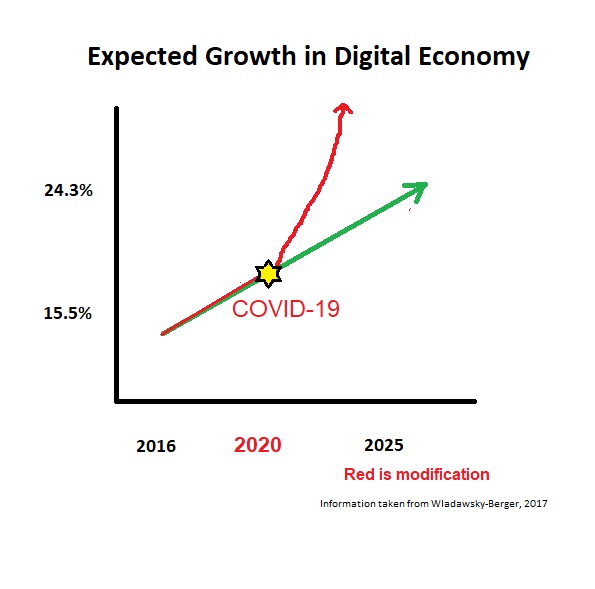 GDP Contracts 1st Q of 2020Is It a Short Lived Shock and Digital GDP