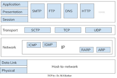Transmission Control Protocol (TCP)