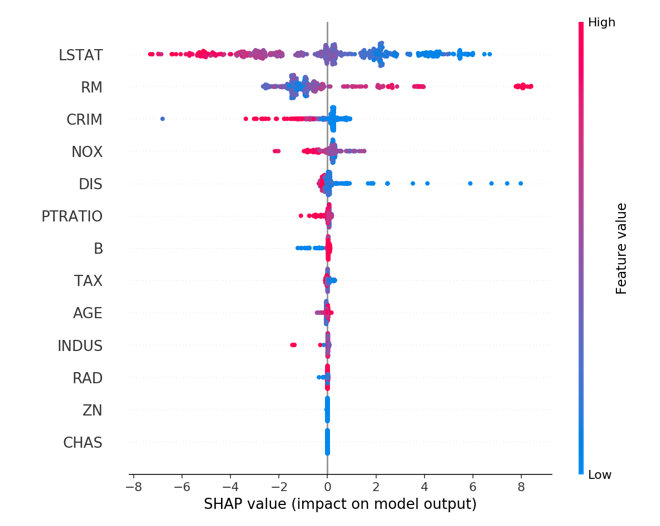SHAP (SHapley Additive exPlanations) for variable importance in Python