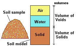 Volume of Voids