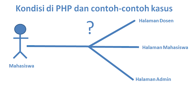 Kondisi di PHP dan contoh-contoh kasus