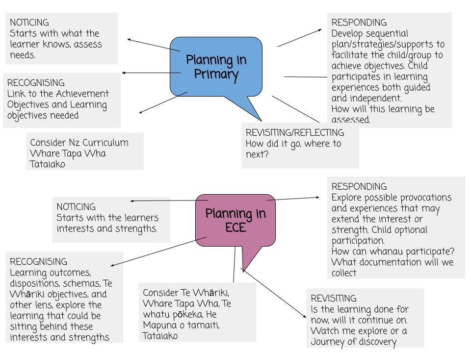 Thinking E - A teaching and learning journey.: Planning and Assessing ...