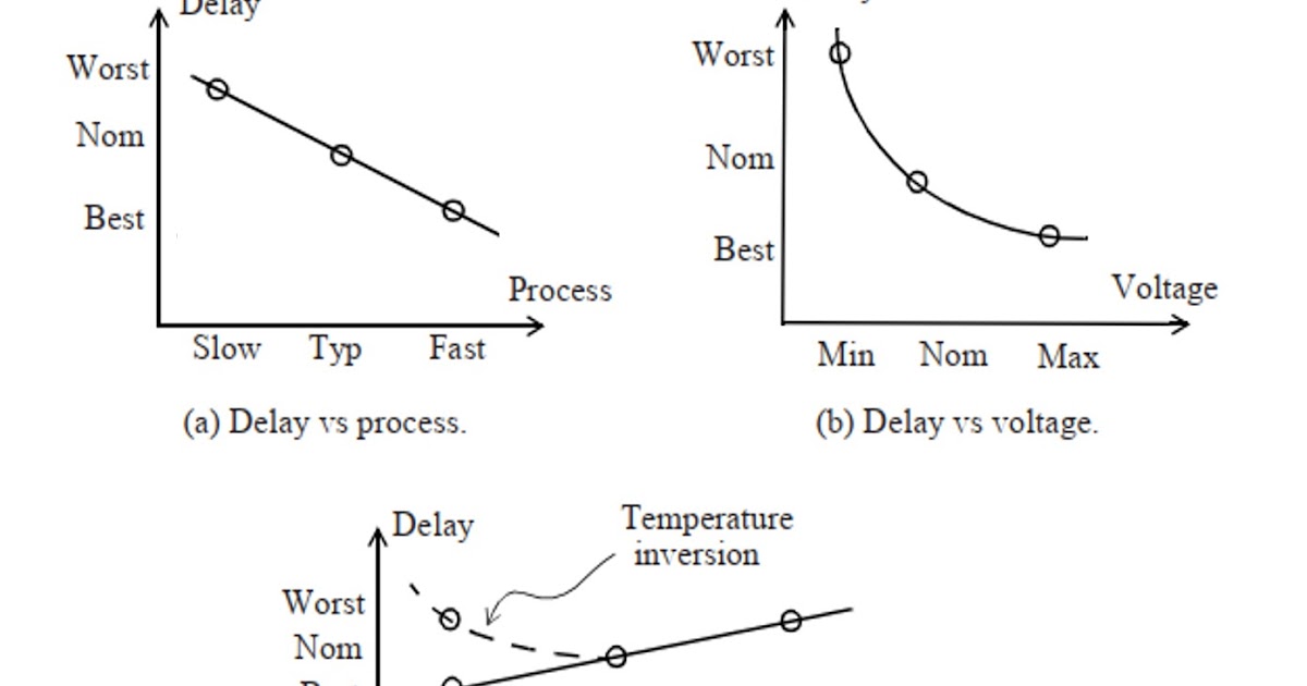 Process Voltage Temperature PVT