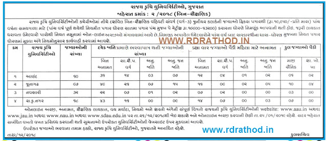 Advertised for 257 places for junior CLERK by different agricultural universities of the state of Gujarat. Eligible and interested candidates can apply for this post. See more details