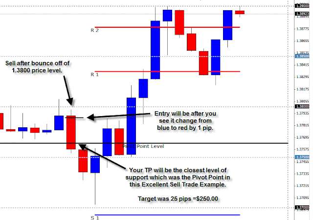 Support and Resistance with candles 