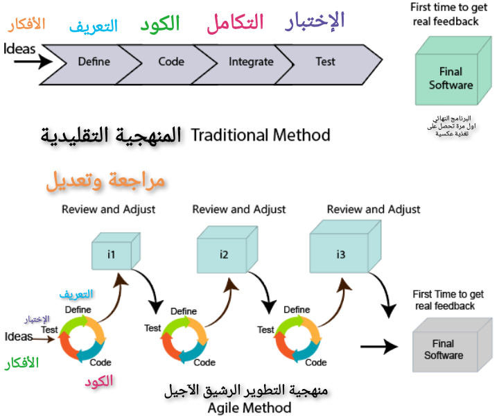 What Is Agile Methodology ما هي منهجية التطوير الرشيق الآجيل Arabic Knowledge Blog مدونة المعرفة العربية
