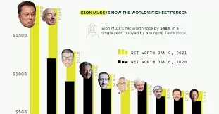 World Richest List 2021: Jeff Bezos became the world Richest Person for the Fourth Consecutive Time