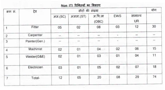 Indian Railway / BLW Apprentice 2021 : For ITI/NON-ITI