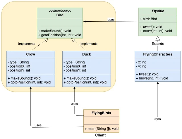 Bridge Design Pattern in Java