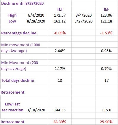 TLT%2BIEF%2Brally%2Bshort%2Bterm%2Bsec%2Breac%2B29.8.20
