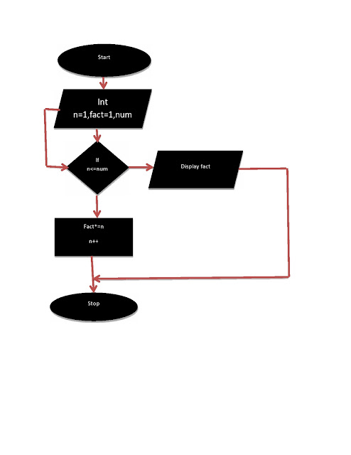 Draw A Flowchart and Algorithm to find the Factorial of A number