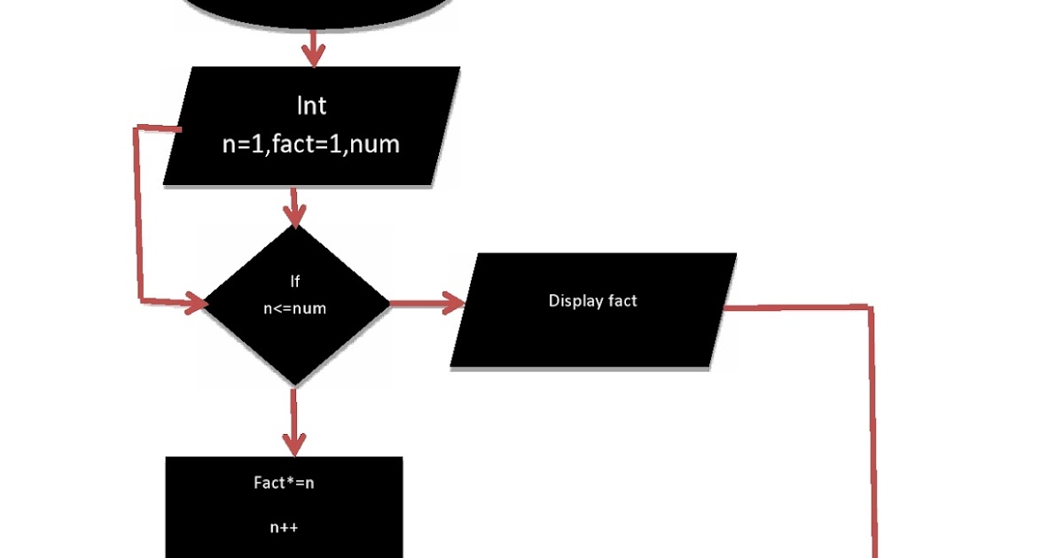 Draw A Flowchart and Algorithm to find the Factorial of A number