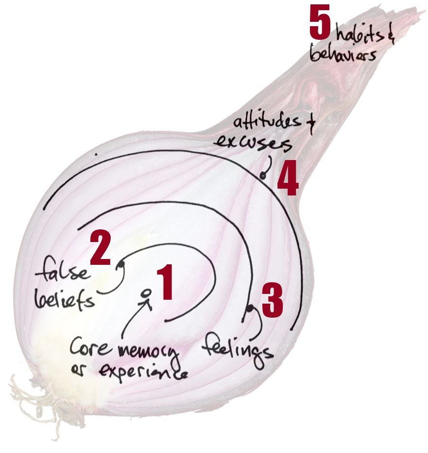 Reflections on Counseling Observing and Reflecting The Inner Layers