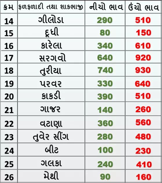 Market prices of various crops of Rajkot Agricultural Market on 25/01/2020