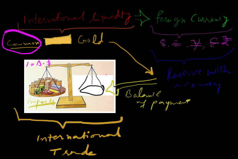 What is the Meaning of International Liquidity  Accounting Education
