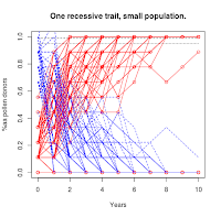 Similar to above figure, but each curve is replaced by a very loose cluster of overlapping curves representing individual runs of the simulation. The curves are so noisy that the cluster is spread over much of the plot.