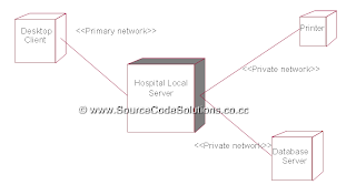 Deployment diagram for Online Hospital Management System | CS1403-CASE
