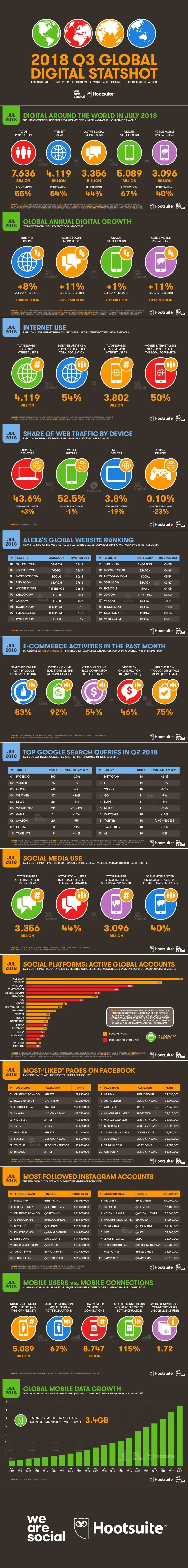 Digital in 2018: World's internet users pass the 4.1 billion mark - #infographic