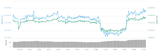 Bitcoin chart