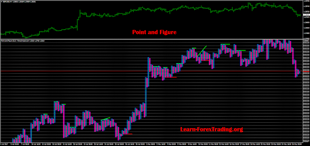 POINT & FIGURE indicator MT4