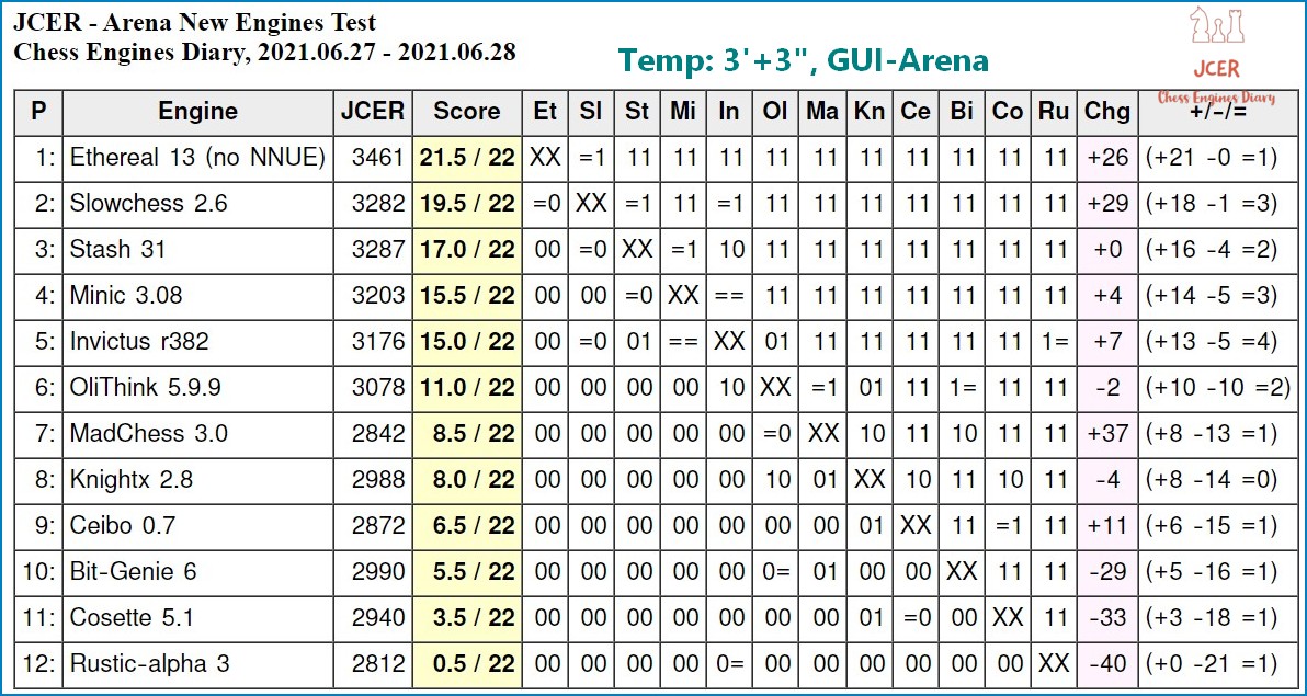 Chess engine: Ethereal 13.08 for Android