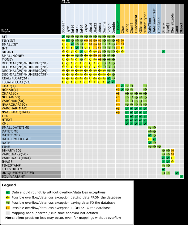 Asp.Net Core: SQL Server to C# data type mapping
