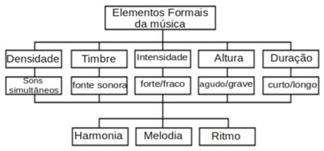 Elementos Da Música Para Jogar O Ritmo Da Harmonia Ilustração do Vetor -  Ilustração de nota, ritmo: 110433108