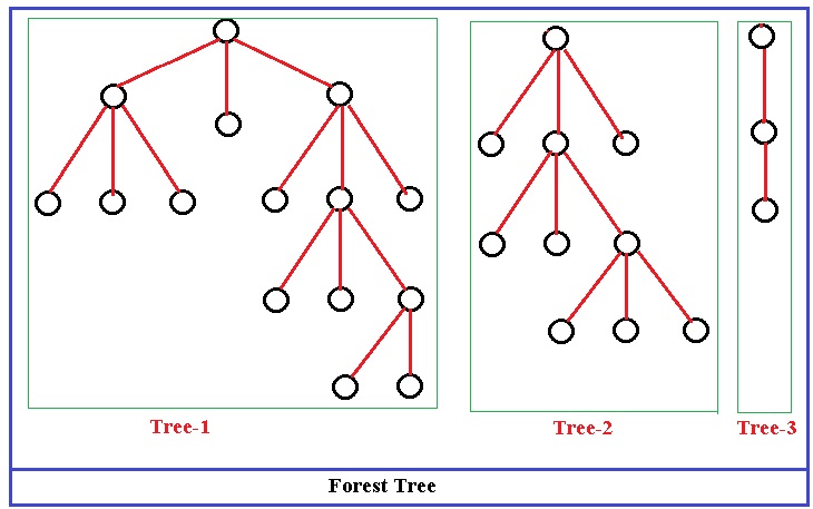 TREE | Data Structure - Online Free Education in India - vrakshacademy