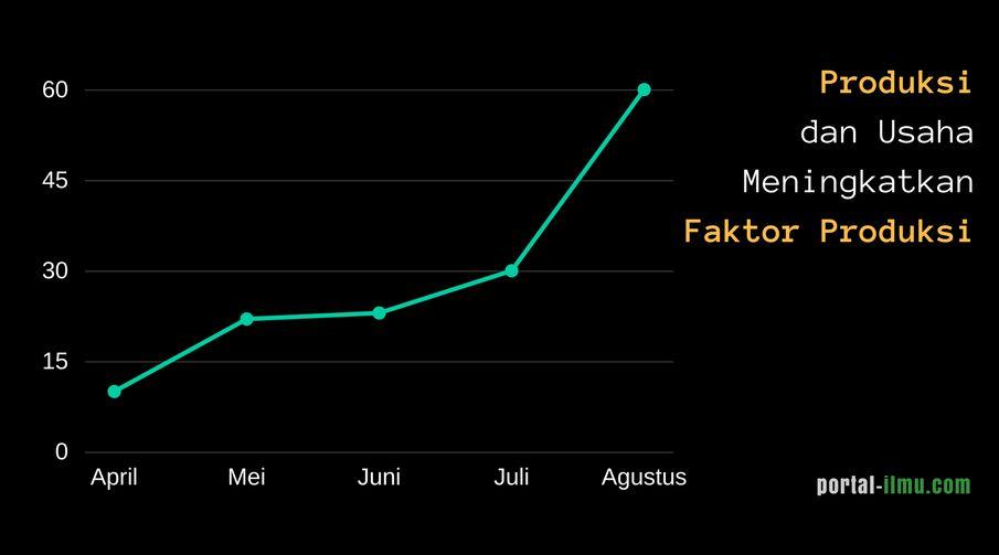 Pengertian Produksi Dan Usaha Usaha Meningkatkan Faktor Produksi Portal Ilmu Com Read More Learn More