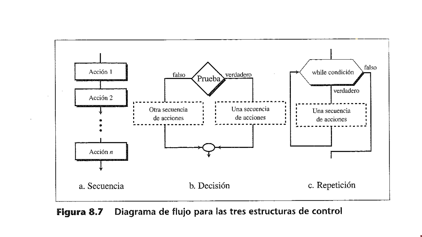 Introducción a la Ingeniería en computación: Algoritmo, Diagrama de