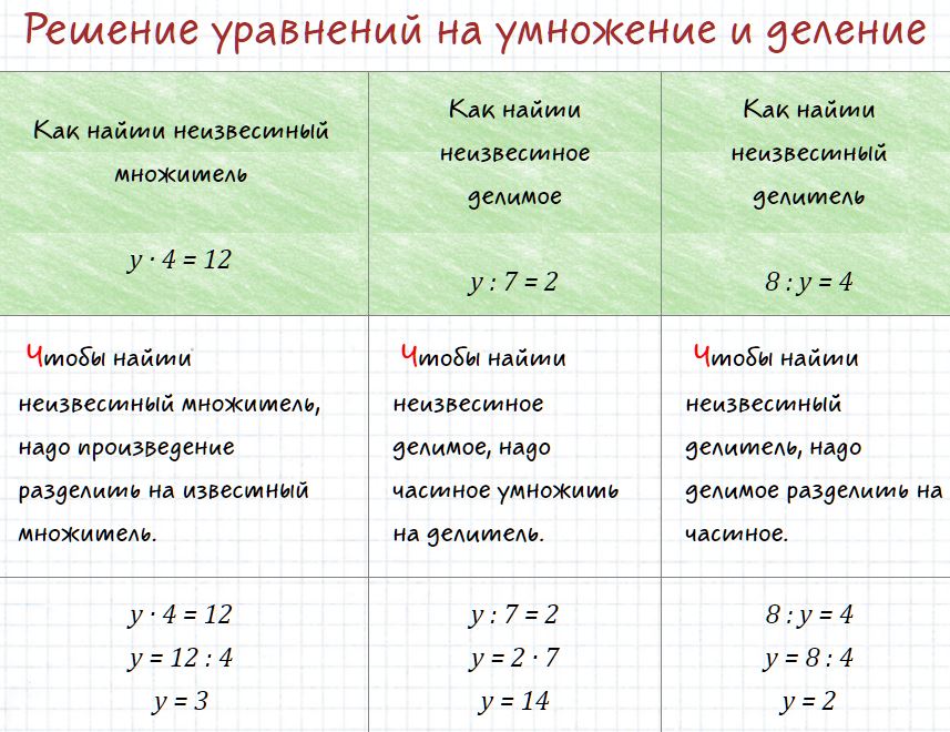 Уравнения на умножение и деление 2 класс